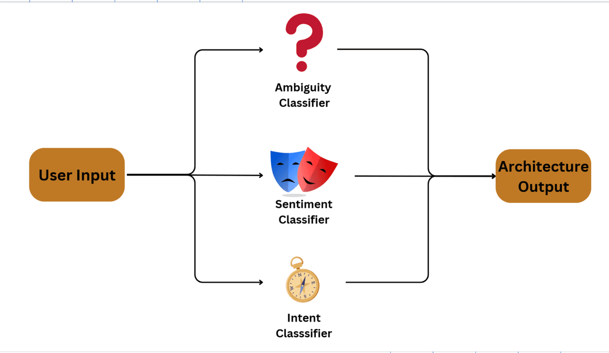 Pipeline image of our three models