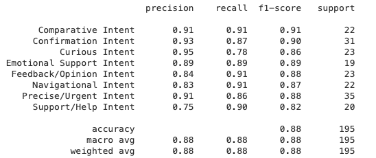 Performance of the intent classfier model